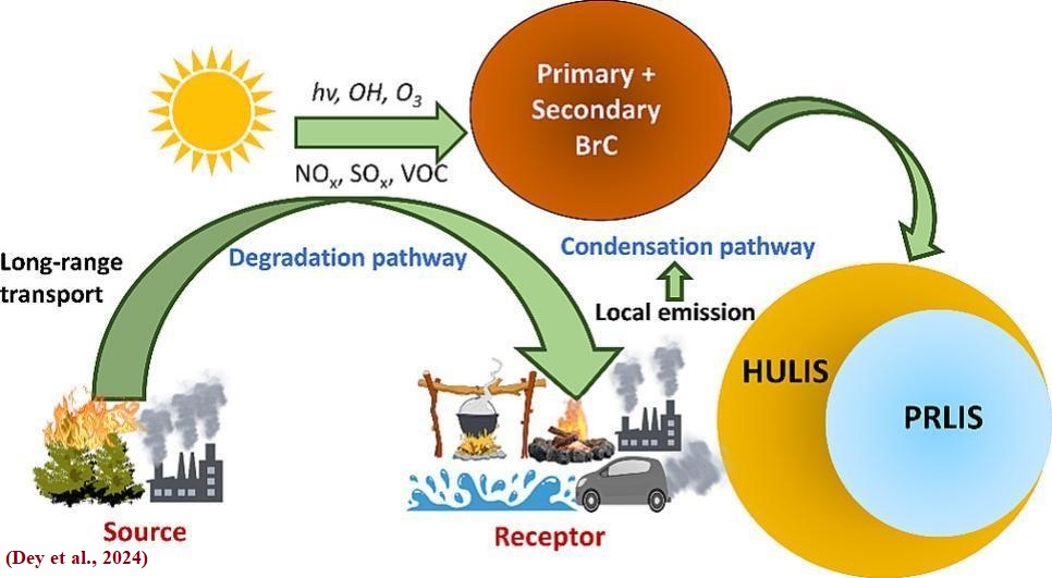 Dey et al 2024 HULIS EEM PARAFAC FT-IR H-NMR g. abs.