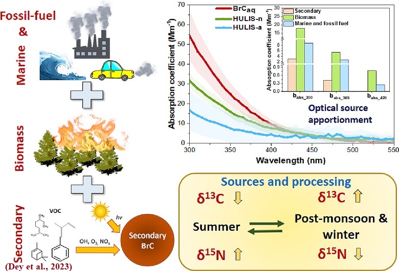 Dey et al 2023 13C and 15N isotopic signatures g. abs.