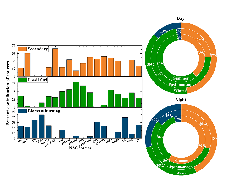 Dey et al 2024 HULIS EEM PARAFAC FT-IR H-NMR g. abs.