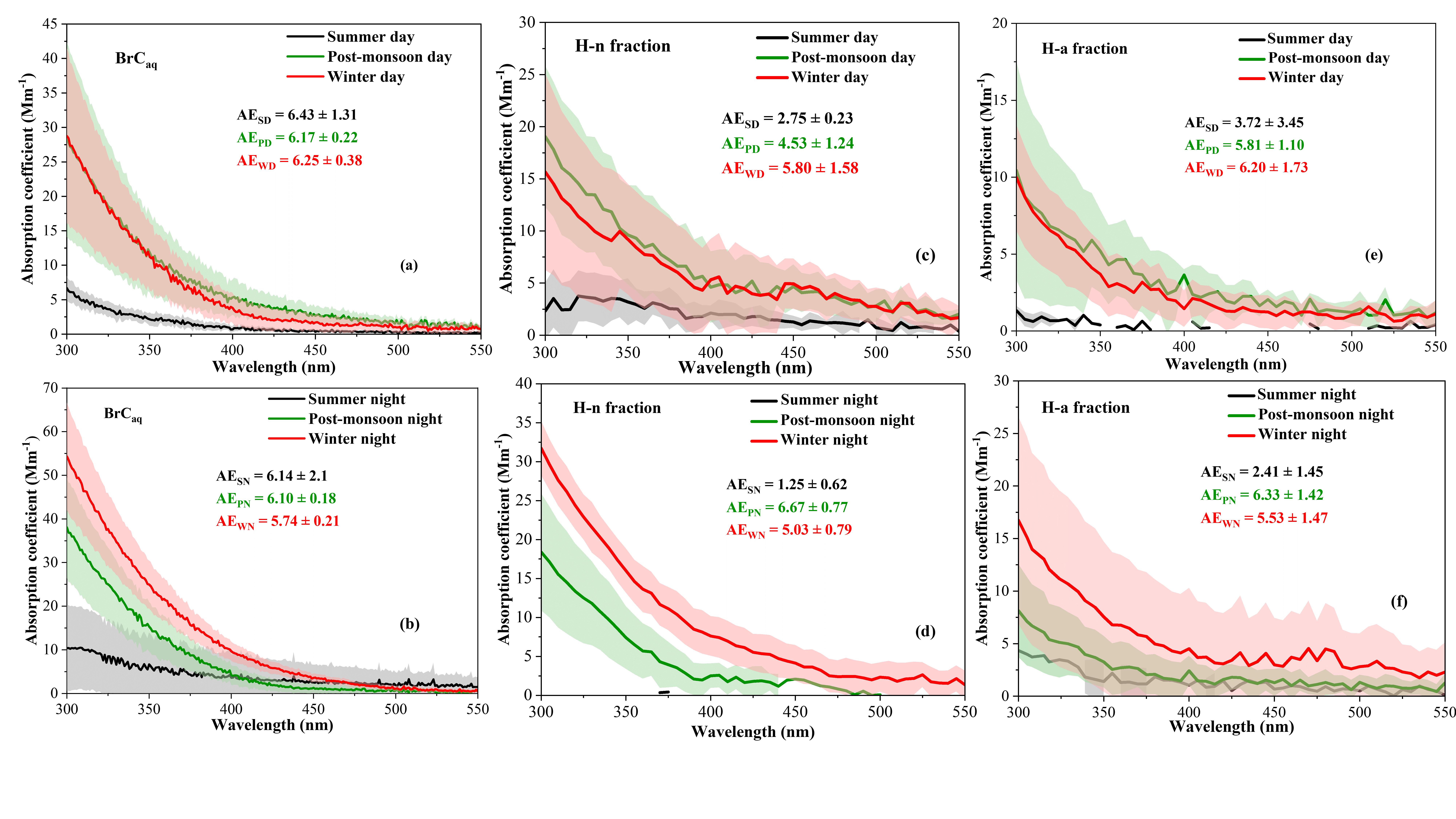 Dey et al 2024 HULIS EEM PARAFAC FT-IR H-NMR g. abs.